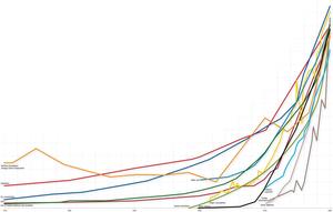 exponential growth